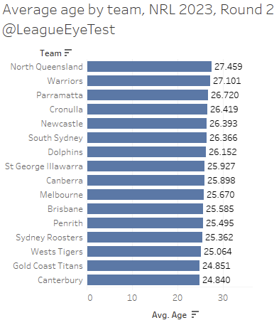 Cowboys 2023 NRL squad analysis - middle forwards